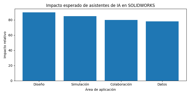 Gráfico de barras sobre impacto esperado de asistentes de IA de SOLIDWORKS en diseño, simulación, colaboración y datos.