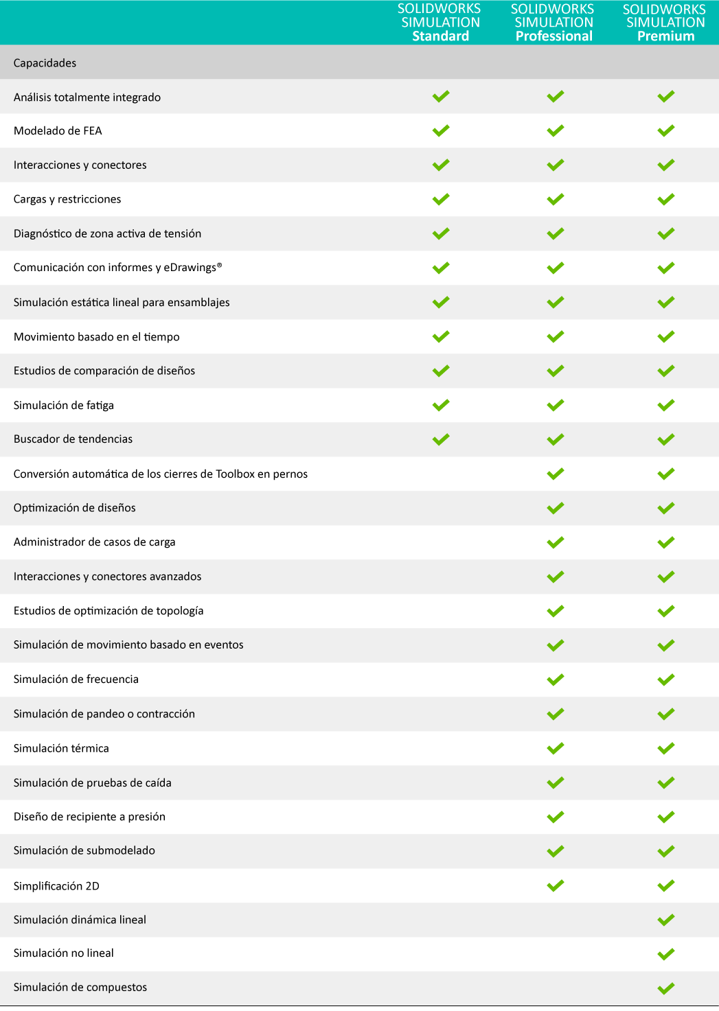 SolidWorks Simulation 2024 solidworks-simulation-2024-comparacion-de-licencias